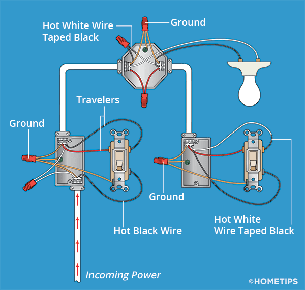 Wiring diagram for 3-way light switches, including colored wires and a power source direction.