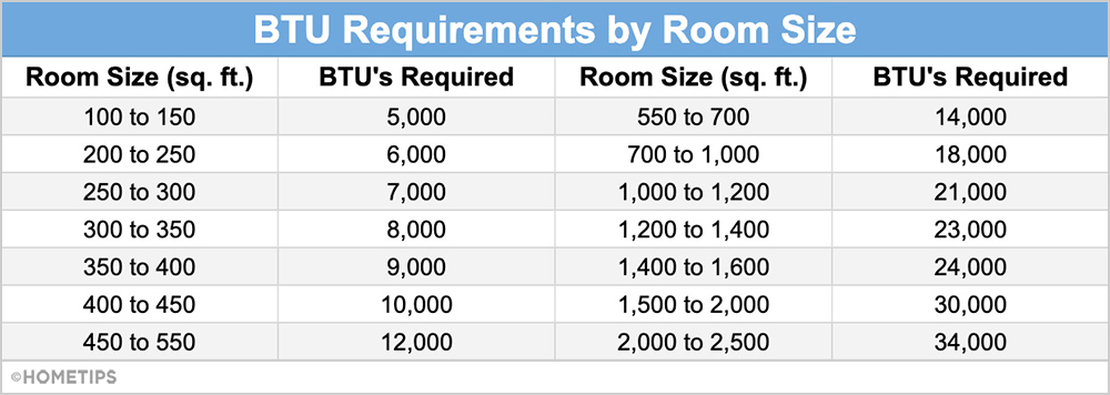 Chart showing recommended BTUs for room size