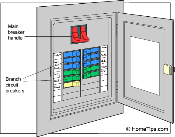 Diagram of an electrical panel including color-coded branch circuit breakers and a main breaker handle.