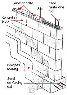 House Foundation Types