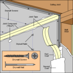 Cut-away diagram of a drywall panel on studs, including joint tape, compound, screws, and nails.