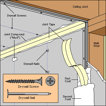 Cut-away diagram of a drywall panel on studs, including joint tape, compound, screws, and nails. 