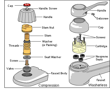 compression and washerless faucet