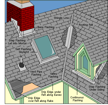 Diagram of roof flashing types including chimney, continuous, drip edges, skylight, step, valley, and vent pipe. 