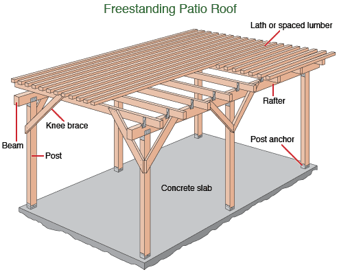 Patio Roof Gazebo Construction Hometips, Patio Roof Support Posts