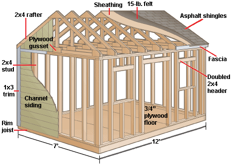 Cut-away diagram of a gable shed, including framework parts and measurements.