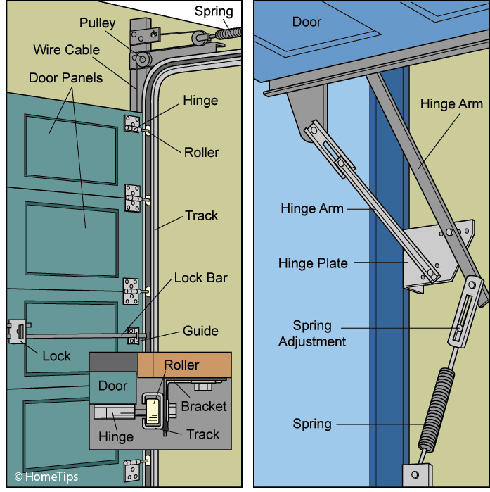 Diy Garage Door Repair Care Hometips, One Piece Garage Door Hardware