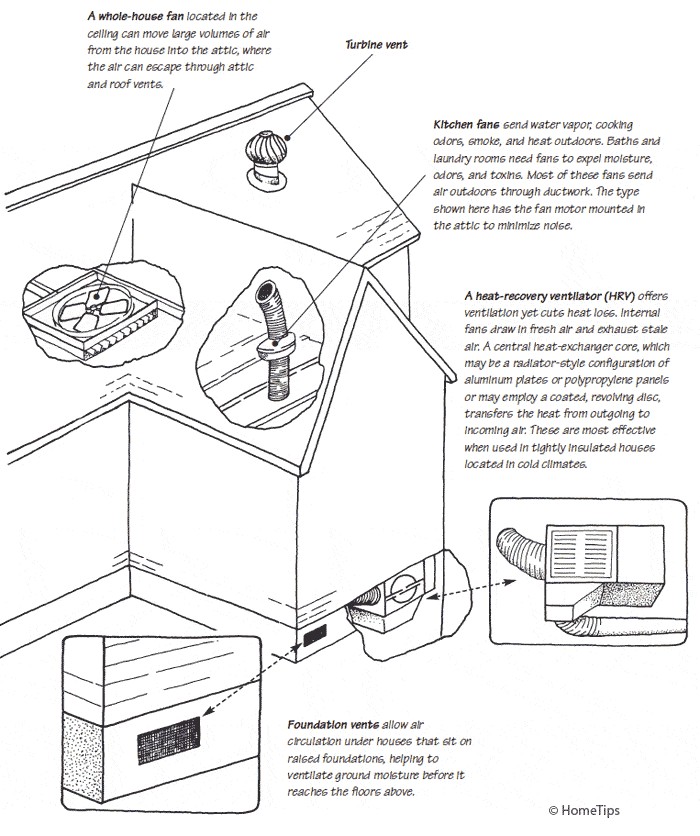 Home Ventilation Equipment