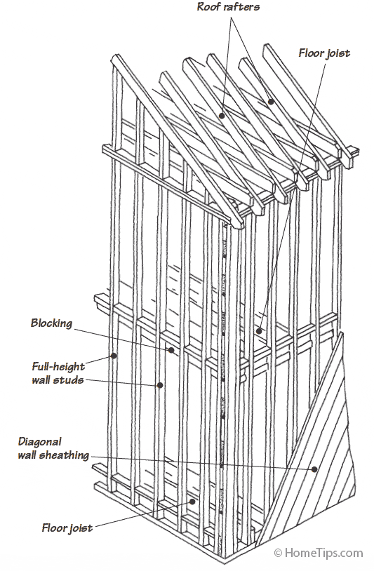 Diagram of a 2-story balloon house framing, including flooring, long wall studs, sheathing, and roofing. 