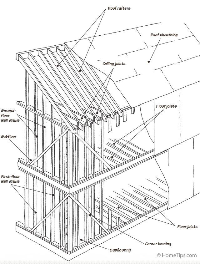 Cut-away diagram of a 2-story platform house framing, including flooring, wall studs, bracing, and roofing.