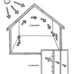 Cross-section of a house, with arrows showing how radiant heat enters and exits the roof and walls.