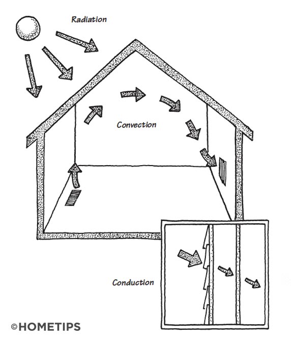 Cross-section of a house, with arrows showing how radiant heat enters and exits the roof and walls. 