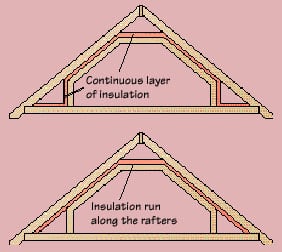 Diagram of a house’s attic including an insulation layer along the rafters.