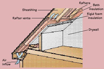 Cut-away diagram of a house’s attic including internal parts of a ceiling with insulation.