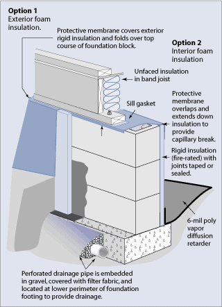 Unventilated crawlspace and foundation wall cut-away diagram, including interior and exterior foam insulation options.