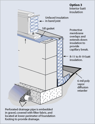 Cut-away diagram of an unventilated crawlspace and foundation wall, including interior batt insulation.