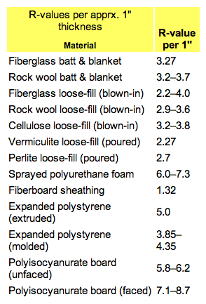 In Insulation R Value Chart