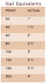 Lengths of nails