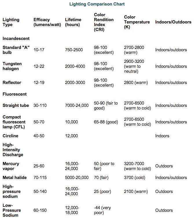 Stage Lighting Color Chart