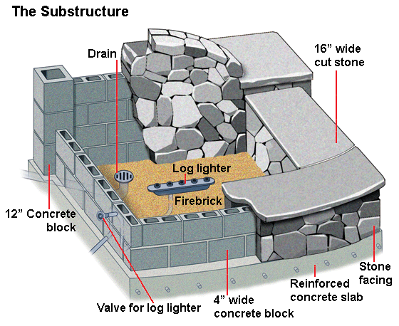 Build An Outdoor Fire Pit Bench, Fire Pit Drainage