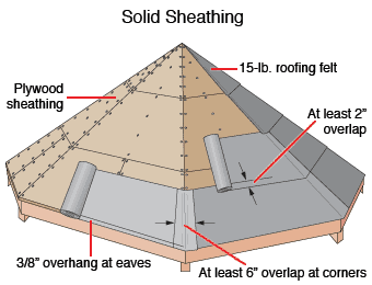 Diagram of a patio roof in plywood sheathing, including felt overlap and eaves overhang measurements.