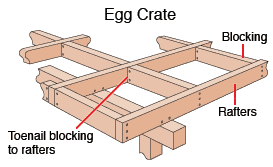 patio_roof_egg_crate Diagram of an egg crate patio roof, including blocking, rafters, and toenail blocking.