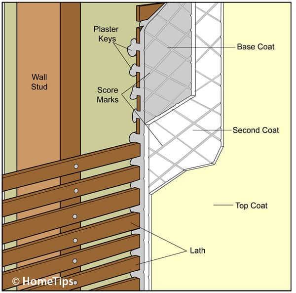 Cut-away diagram of plaster wall components, including lath, keys, scored layers, and a final coat.