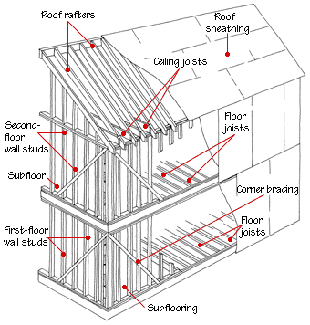 Framing construction building a house Framing construction building a house
