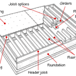 Cut-away diagram of a raised floor including parts of a wooden framework.