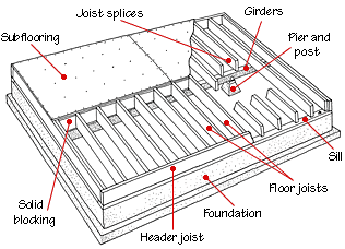Cut-away diagram of a raised floor including parts of a wooden framework.