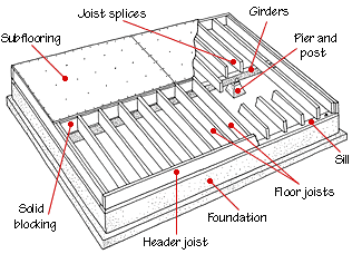 Floor Framing Structure