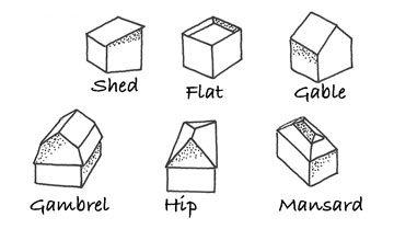 Diagram of different types of roofs, including shed, flat, gable, gambrel, hip, and mansard.