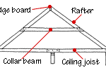 Illustration of a stick-framed roof, including ridge board, rafter, collar beam, and ceiling joist.