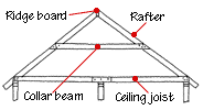 Illustration of a stick-framed roof, including ridge board, rafter, collar beam, and ceiling joist. 