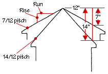 Drawing of a roof with different angles, including pitch measurements.