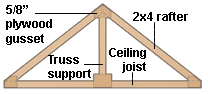 Diagram of a shed's roof truss including dimensions.