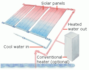 Solar Panel Water Heater