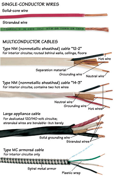 Diagram on different types of electrical cables and colored insulation, including wires.