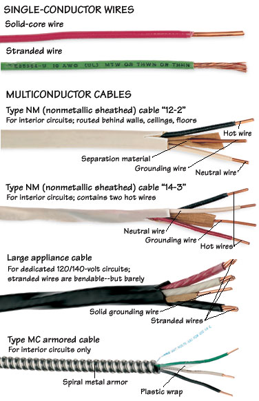 Types of Wires & Cables