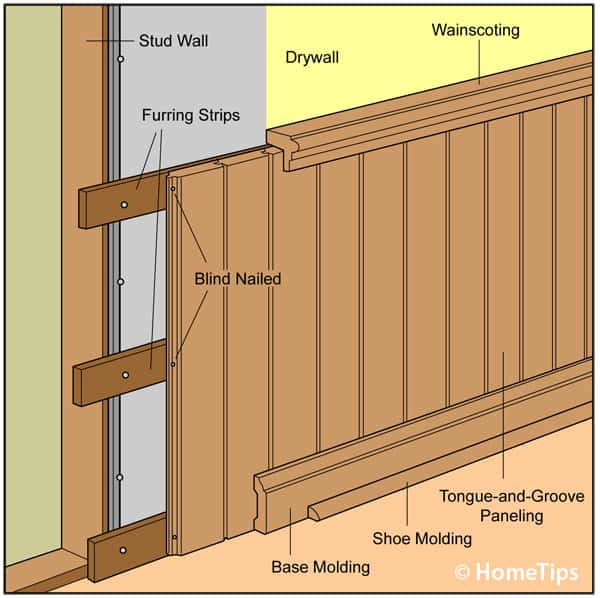 Wainscot wall cut-away diagram, including furring nailed on studs, blind nailed tongue-and-groove panels, and moldings.