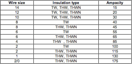 Table of allowable ampacity for copper wire, including insulation type and wire size.