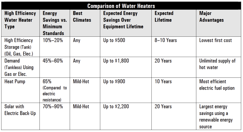 Water Heater Comparison DOE
