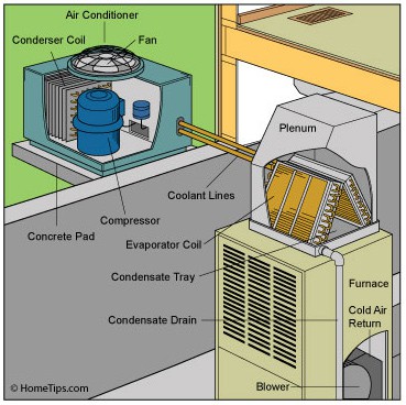 Central Air Conditioning Sizing Chart