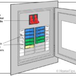 Diagram of an electrical panel, including color-coded branch circuit breakers and a main breaker handle.