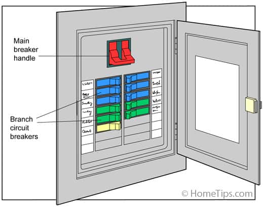 Diagram of an electrical panel, including color-coded branch circuit breakers and a main breaker handle.