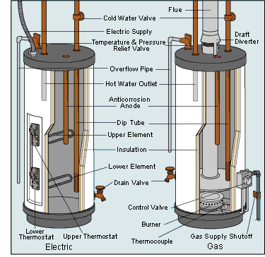 electric gas water heater diagram