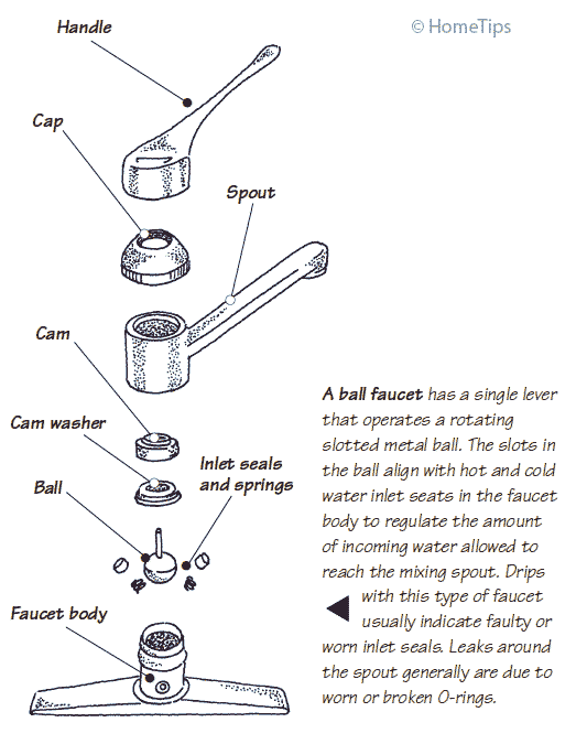 Illustration of a ball facet, including handle, cam, washer, and ball.