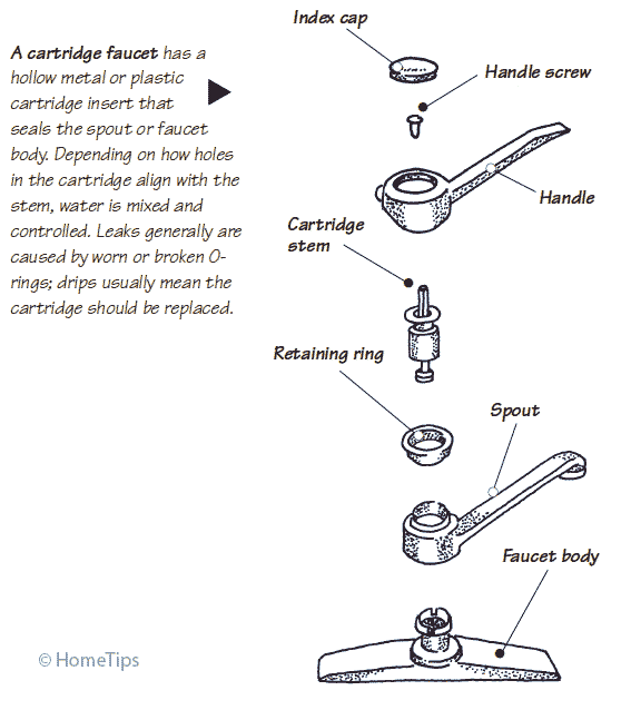 Illustration of a cartridge faucet, including handle, screw, stem, and ring.