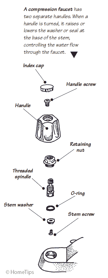 Black and white drawing of a compression faucet, including screws, spindle, handle, and nut.