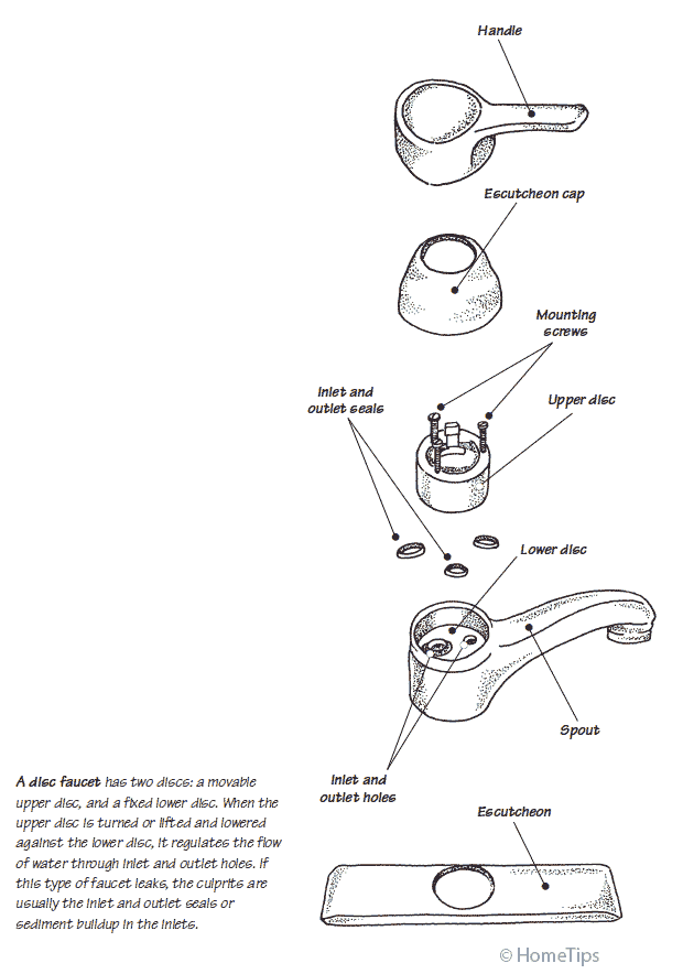 Back and white diagram of a disc faucet, including handle, screws, discs, and holes. 